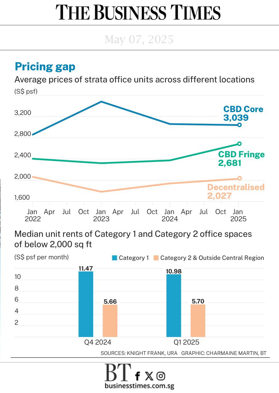 Office Data